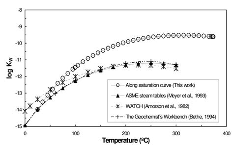 Experimental values of dissociation constant of water (K W ) together... | Download Scientific ...