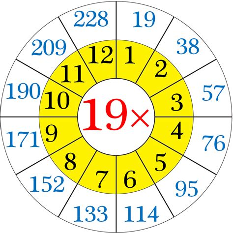 Multiplication Table of 19 | Read and Write the Table of 19 | 19 Times Table