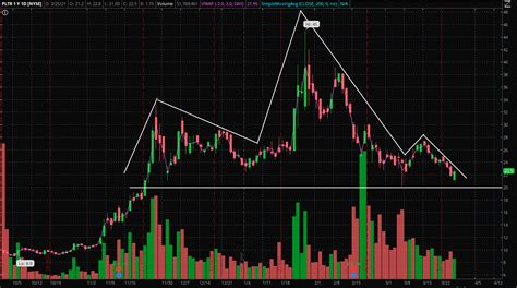 Palantir Stock Trades Higher: A Technical Analysis - Palantir ...