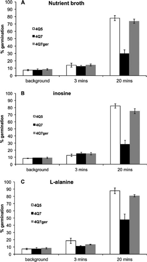 Time course of germination responses of B. thuringiensis subsp.... | Download Scientific Diagram