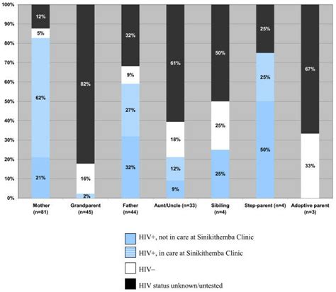 HIV status and HAART in the primary caregivers of the Sinikithemba ...