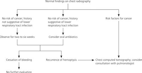 Hemoptysis, coughing up blood causes, diagnosis & hemoptysis treatment