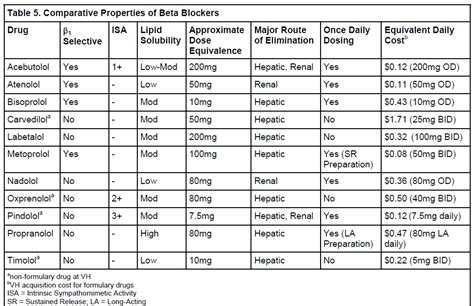 ASK DIS: Conversion: Beta Blockers