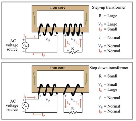 Transformer Basics and Principles of Operation | Basic Alternating ...