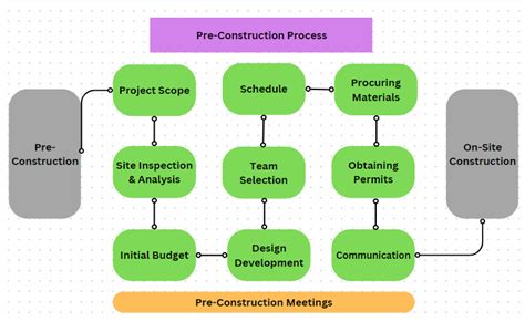 Pre-Construction Checklist: 10 Essentials to Start Strong