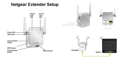 Netgear Wifi Extender setup