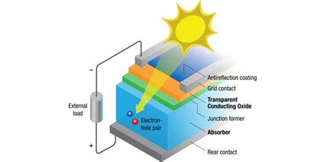 Organic Solar Cell Structure