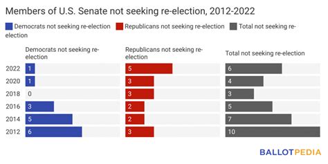 28 U.S. Senators running for re-election, 6 retiring – Ballotpedia News