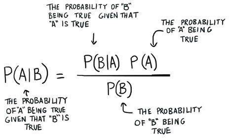 credit: https://pathmind.com/wiki/bayes-theorem-naive-bayes Bayes ...