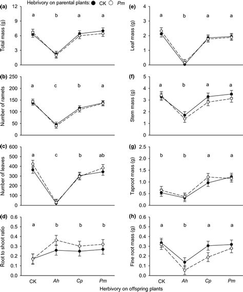 Effects of herbivory of parent and offspring plants on growth measures ...