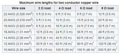 Car Audio Speaker Wire Gauge Chart