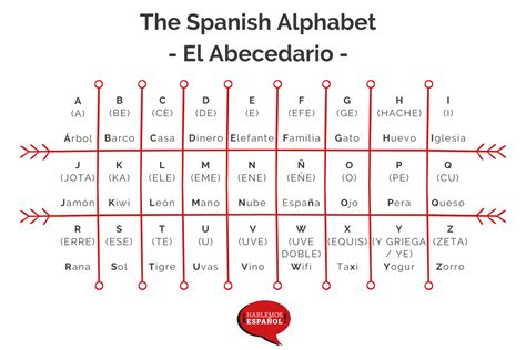 Spanish Vs English Alphabet - Photos Alphabet Collections