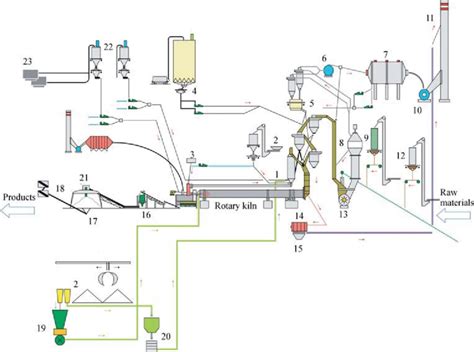 Technological scheme of the cement kiln at Chem cement plant.... | Download Scientific Diagram