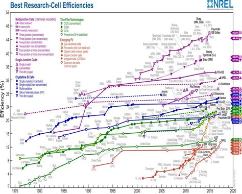 NREL Chart of best research solar cell efficiencies [34] | Download Scientific Diagram