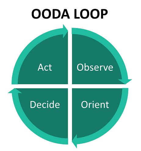 Guide: OODA Loop - Learn Lean Sigma