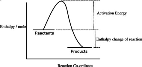 Enthalpy Changes