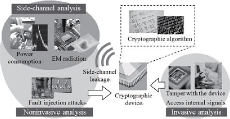 Figure 1 from Electromagnetic Side-channel Attack against 28-nm FPGA Device | Semantic Scholar