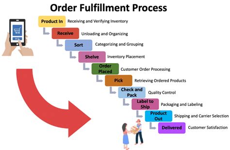 What is Order Fulfillment? Key Process Flowchart & Strategies