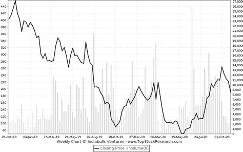 Indiabulls Ventures Stock Analysis- Share price, Charts, high/lows