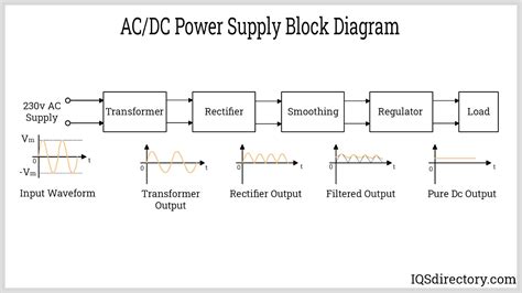 AC DC Power Supply: Types, Applications, Benefits, and Construction