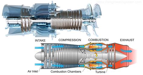 4 Types of Turbine - [Explained with Pictures] - Engineering Learn