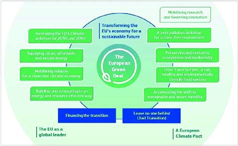 -The European Green Deal | Download Scientific Diagram