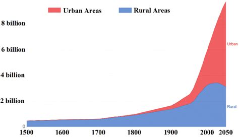 Urban and rural areas population (1500-2050) [2]. | Download Scientific ...