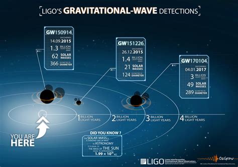 LIGO detects gravitational waves for third time