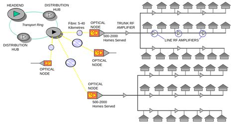 fibre optic network diagram | Cable television, Networking, Visio network diagram