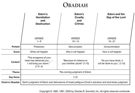 Book of Obadiah Overview - Insight for Living Ministries