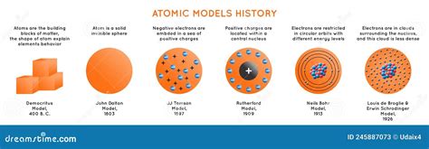 Atomic Models History Infographic Diagram Stock Vector - Illustration ...