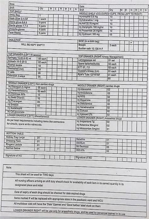 Checklist for crash cart evaluation . | Download Scientific Diagram