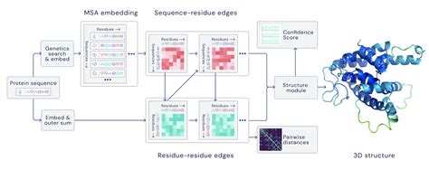 AlphaFold Explained | Papers With Code