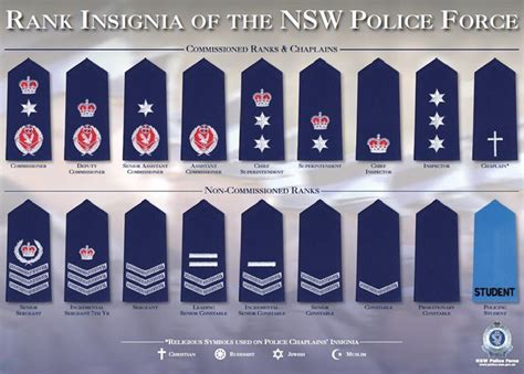 Rank Insignia of the NSW Police Force. Commissioned Ranks and Chaplains above, and Non ...