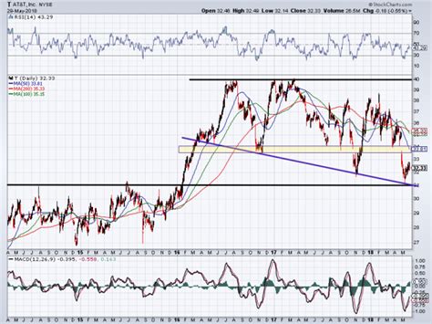 Buy or Sell AT&T Inc. Stock With Its 6% Dividend Yield? | InvestorPlace