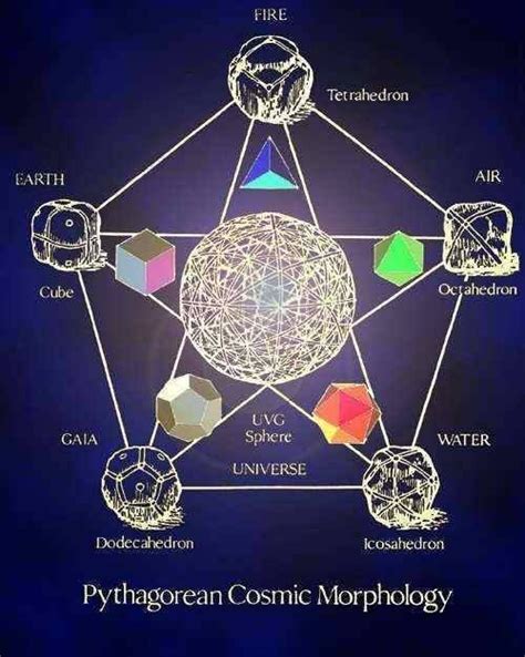 Magick, Wicca, Witchcraft, Sacred Geometry Symbols, Les Chakras, Art Sacre, Platonic Solid, 5 ...