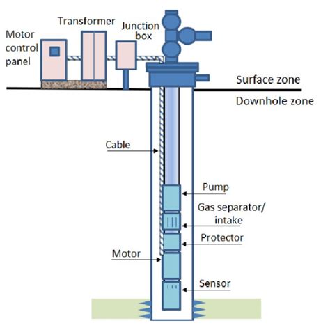 Typical Electrical Submersible Pump system and main components ...