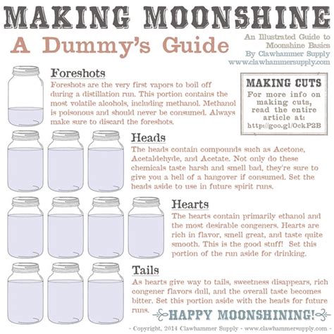 Making Moonshine - The Dummies' Guide – Clawhammer Supply