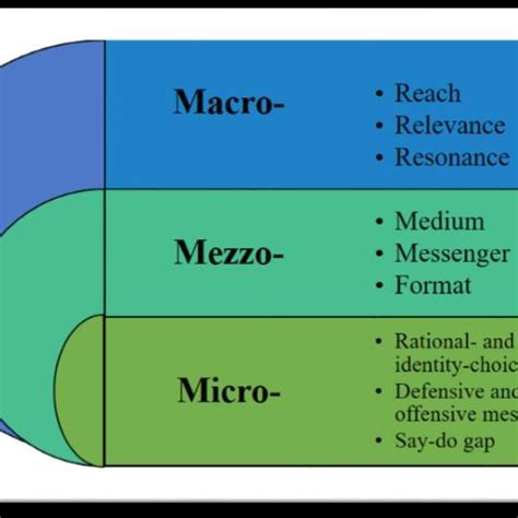 Macro-, Mezzo-and Micro-Strategic Communications Considerations ...