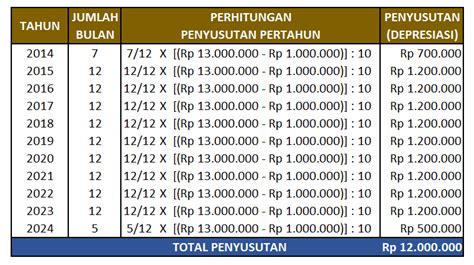 Cara Menghitung Penyusutan Garis Lurus Tanpa Nilai Residu Rumus - IMAGESEE