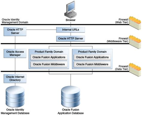 Introduction to Oracle Fusion Applications - 11g Release 7 (11.1.7)