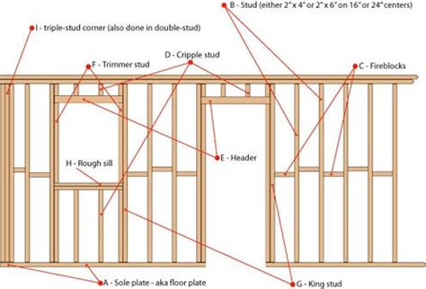 stud-wall-nomenclature.JPG 495×337 pixels | A frame house plans, Home construction, House plans