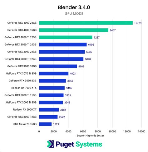 RTX 4070 TI - vs - RTX 3090 for fastest workflow (CYCLES)? - Technical ...