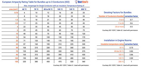 Cross-Reference AWG To Metric Size (With Ampacity) Of