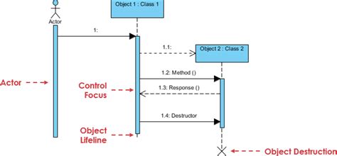 Sysml Sequence Diagram