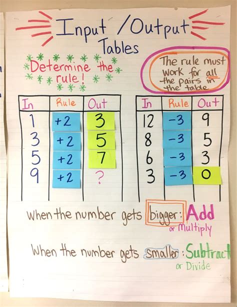 Input Output tables | Sixth grade math, Fifth grade math, Third grade math