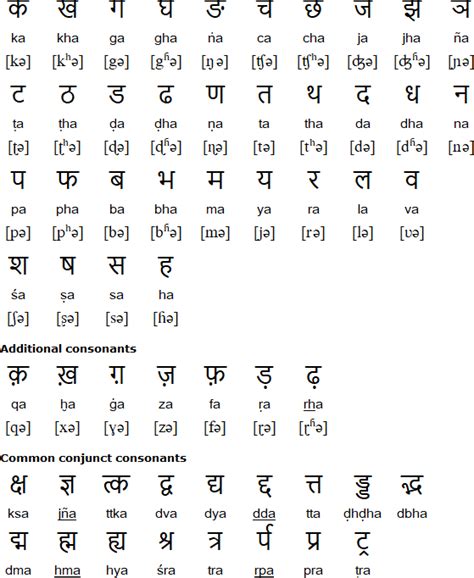 Hindi alphabet, pronunciation and language | Hindi alphabet, Alphabet ...