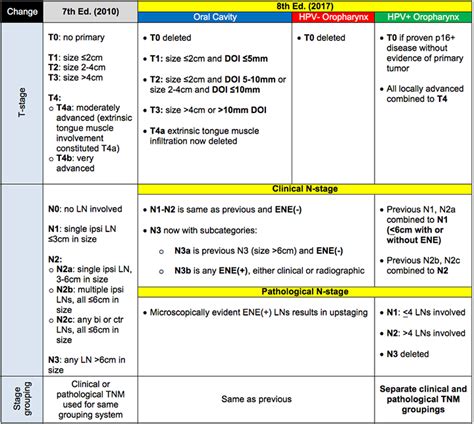 MUSC ENT E-Update: Oral Cavity and Oropharyngeal Cancer, A New Staging System for 2017