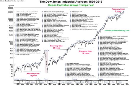 Dow Jones history: Turmoil and recovery