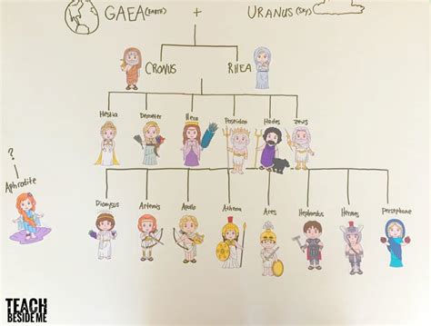 Greek Mythology Family Tree Worksheet